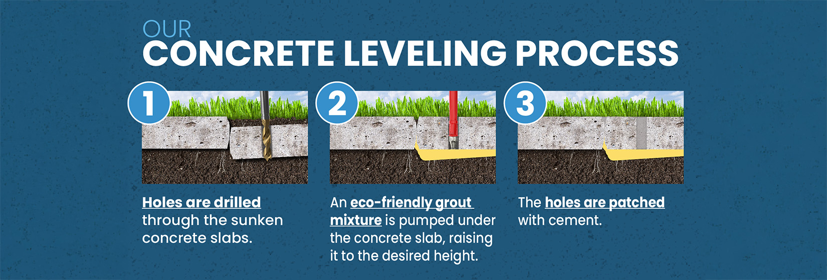 An illustration of the 3-step process that Level Pro Solutions uses to level concrete which includes drilling holes, injecting a eco-friendly mixture to level the uneven concrete, and filling the holes.